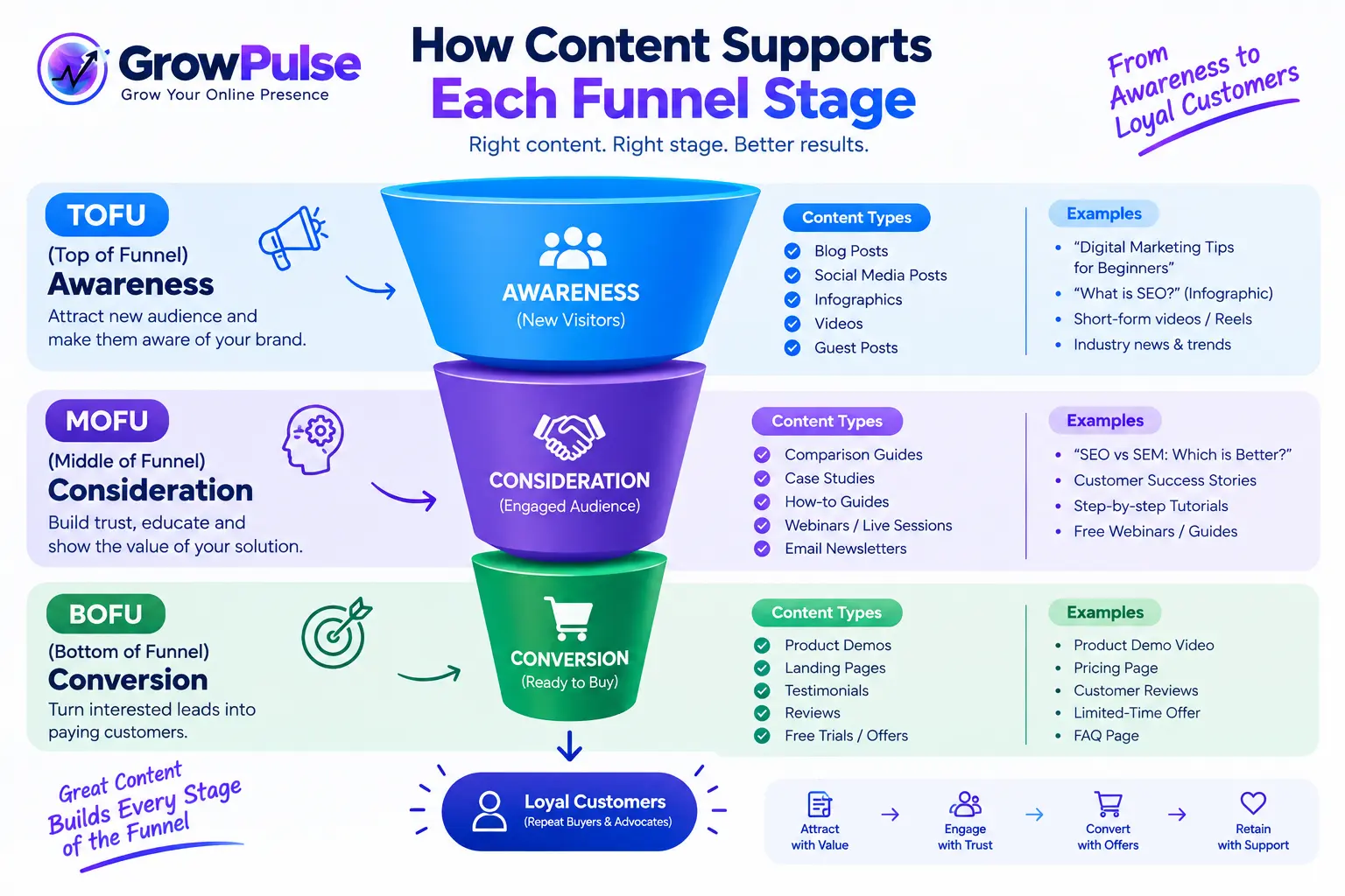 TOFU MOFU BOFU marketing funnel showing content for awareness consideration and conversion