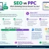SEO vs PPC comparison showing key differences, benefits, costs, speed, and when to choose each marketing channel