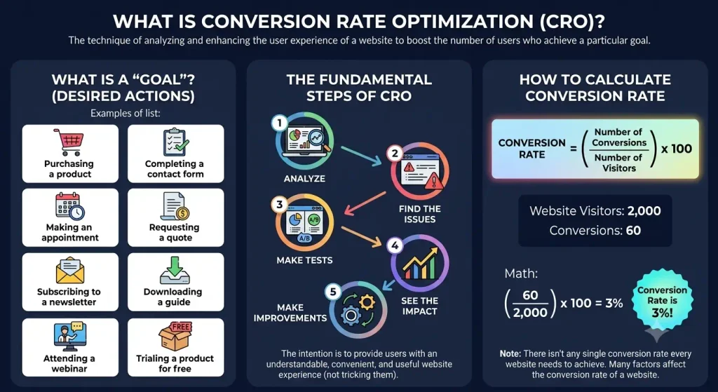 What Is Conversion Rate Optimization (CRO)—Website User Experience and conversions